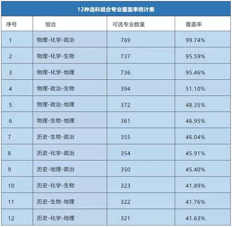 新高考12种选科组合对应专业一览表!考生家长收藏!_澎湃 …
