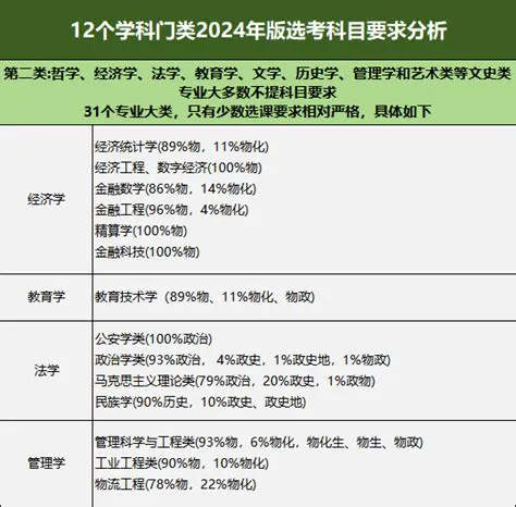 2024山东高考选科新变化及2025年新高考选科要求