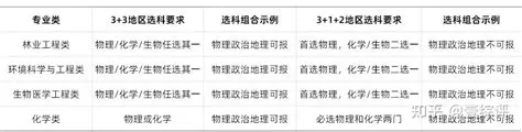 新高考如何选科?各专业类选科要求对照表来了 - 知乎