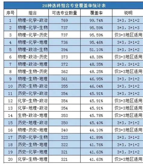 @2024高考生,一键收藏新高考20种选科组合对应专业一览表 - …